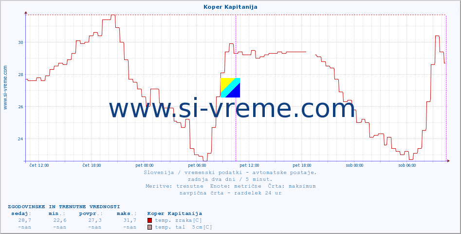 POVPREČJE :: Koper Kapitanija :: temp. zraka | vlaga | smer vetra | hitrost vetra | sunki vetra | tlak | padavine | sonce | temp. tal  5cm | temp. tal 10cm | temp. tal 20cm | temp. tal 30cm | temp. tal 50cm :: zadnja dva dni / 5 minut.