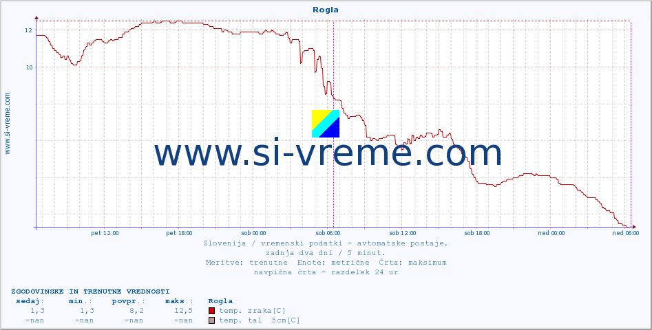 POVPREČJE :: Rogla :: temp. zraka | vlaga | smer vetra | hitrost vetra | sunki vetra | tlak | padavine | sonce | temp. tal  5cm | temp. tal 10cm | temp. tal 20cm | temp. tal 30cm | temp. tal 50cm :: zadnja dva dni / 5 minut.