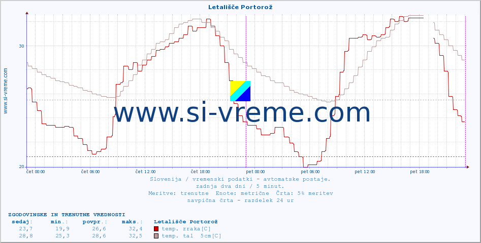 POVPREČJE :: Letališče Portorož :: temp. zraka | vlaga | smer vetra | hitrost vetra | sunki vetra | tlak | padavine | sonce | temp. tal  5cm | temp. tal 10cm | temp. tal 20cm | temp. tal 30cm | temp. tal 50cm :: zadnja dva dni / 5 minut.