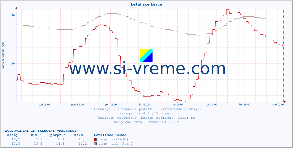 POVPREČJE :: Letališče Lesce :: temp. zraka | vlaga | smer vetra | hitrost vetra | sunki vetra | tlak | padavine | sonce | temp. tal  5cm | temp. tal 10cm | temp. tal 20cm | temp. tal 30cm | temp. tal 50cm :: zadnja dva dni / 5 minut.