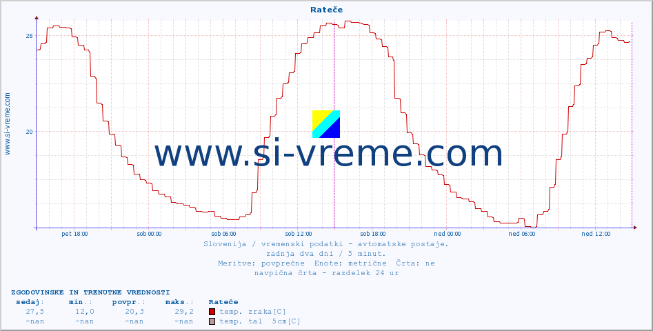 POVPREČJE :: Rateče :: temp. zraka | vlaga | smer vetra | hitrost vetra | sunki vetra | tlak | padavine | sonce | temp. tal  5cm | temp. tal 10cm | temp. tal 20cm | temp. tal 30cm | temp. tal 50cm :: zadnja dva dni / 5 minut.