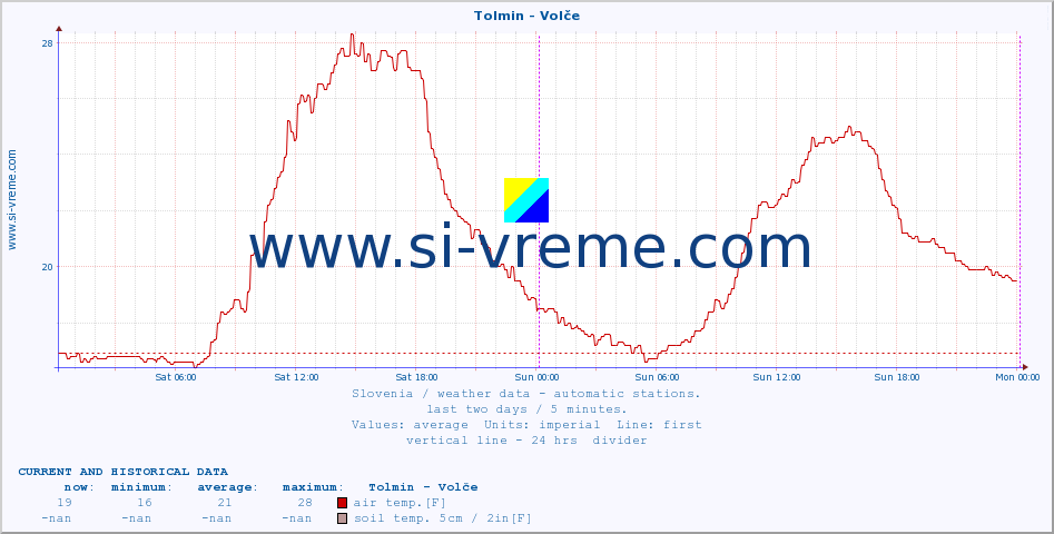  :: Tolmin - Volče :: air temp. | humi- dity | wind dir. | wind speed | wind gusts | air pressure | precipi- tation | sun strength | soil temp. 5cm / 2in | soil temp. 10cm / 4in | soil temp. 20cm / 8in | soil temp. 30cm / 12in | soil temp. 50cm / 20in :: last two days / 5 minutes.