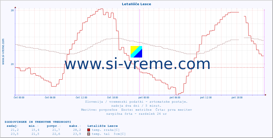 POVPREČJE :: Letališče Lesce :: temp. zraka | vlaga | smer vetra | hitrost vetra | sunki vetra | tlak | padavine | sonce | temp. tal  5cm | temp. tal 10cm | temp. tal 20cm | temp. tal 30cm | temp. tal 50cm :: zadnja dva dni / 5 minut.