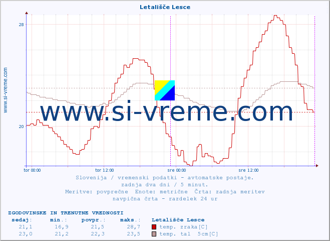 POVPREČJE :: Letališče Lesce :: temp. zraka | vlaga | smer vetra | hitrost vetra | sunki vetra | tlak | padavine | sonce | temp. tal  5cm | temp. tal 10cm | temp. tal 20cm | temp. tal 30cm | temp. tal 50cm :: zadnja dva dni / 5 minut.