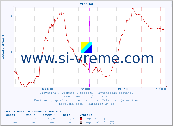 POVPREČJE :: Vrhnika :: temp. zraka | vlaga | smer vetra | hitrost vetra | sunki vetra | tlak | padavine | sonce | temp. tal  5cm | temp. tal 10cm | temp. tal 20cm | temp. tal 30cm | temp. tal 50cm :: zadnja dva dni / 5 minut.