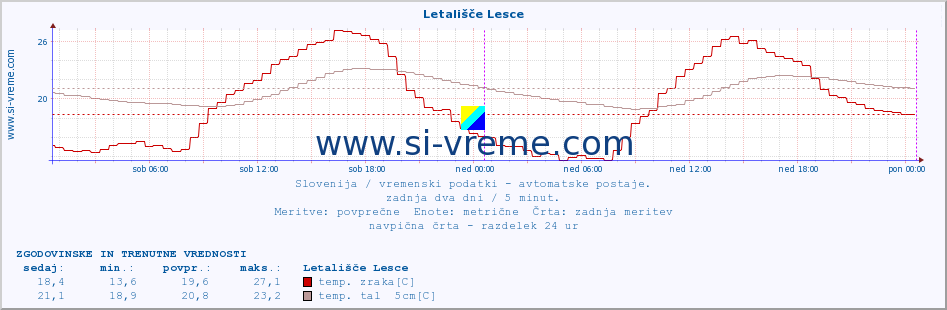 POVPREČJE :: Letališče Lesce :: temp. zraka | vlaga | smer vetra | hitrost vetra | sunki vetra | tlak | padavine | sonce | temp. tal  5cm | temp. tal 10cm | temp. tal 20cm | temp. tal 30cm | temp. tal 50cm :: zadnja dva dni / 5 minut.