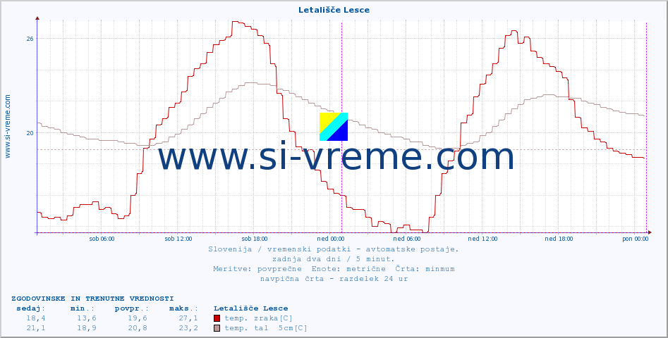 POVPREČJE :: Letališče Lesce :: temp. zraka | vlaga | smer vetra | hitrost vetra | sunki vetra | tlak | padavine | sonce | temp. tal  5cm | temp. tal 10cm | temp. tal 20cm | temp. tal 30cm | temp. tal 50cm :: zadnja dva dni / 5 minut.