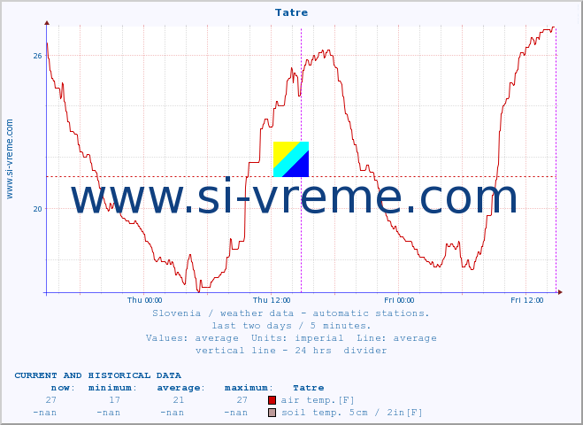  :: Tatre :: air temp. | humi- dity | wind dir. | wind speed | wind gusts | air pressure | precipi- tation | sun strength | soil temp. 5cm / 2in | soil temp. 10cm / 4in | soil temp. 20cm / 8in | soil temp. 30cm / 12in | soil temp. 50cm / 20in :: last two days / 5 minutes.