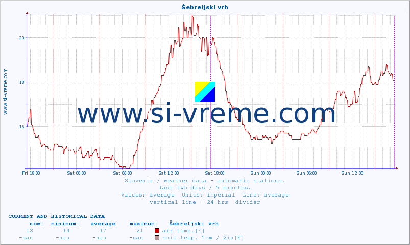  :: Šebreljski vrh :: air temp. | humi- dity | wind dir. | wind speed | wind gusts | air pressure | precipi- tation | sun strength | soil temp. 5cm / 2in | soil temp. 10cm / 4in | soil temp. 20cm / 8in | soil temp. 30cm / 12in | soil temp. 50cm / 20in :: last two days / 5 minutes.