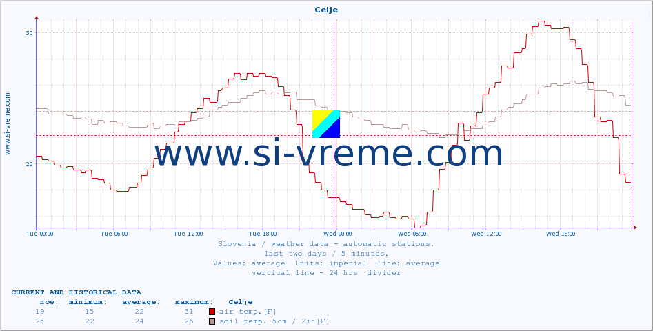  :: Celje :: air temp. | humi- dity | wind dir. | wind speed | wind gusts | air pressure | precipi- tation | sun strength | soil temp. 5cm / 2in | soil temp. 10cm / 4in | soil temp. 20cm / 8in | soil temp. 30cm / 12in | soil temp. 50cm / 20in :: last two days / 5 minutes.