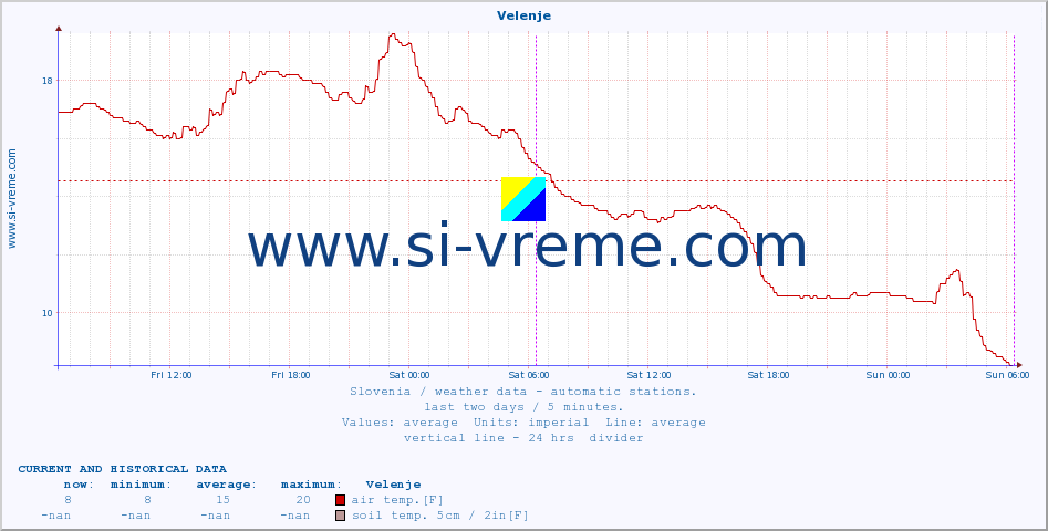  :: Velenje :: air temp. | humi- dity | wind dir. | wind speed | wind gusts | air pressure | precipi- tation | sun strength | soil temp. 5cm / 2in | soil temp. 10cm / 4in | soil temp. 20cm / 8in | soil temp. 30cm / 12in | soil temp. 50cm / 20in :: last two days / 5 minutes.