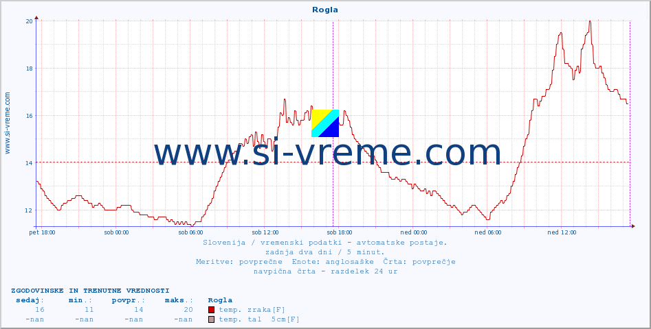 POVPREČJE :: Rogla :: temp. zraka | vlaga | smer vetra | hitrost vetra | sunki vetra | tlak | padavine | sonce | temp. tal  5cm | temp. tal 10cm | temp. tal 20cm | temp. tal 30cm | temp. tal 50cm :: zadnja dva dni / 5 minut.