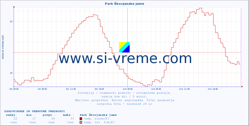 POVPREČJE :: Park Škocjanske jame :: temp. zraka | vlaga | smer vetra | hitrost vetra | sunki vetra | tlak | padavine | sonce | temp. tal  5cm | temp. tal 10cm | temp. tal 20cm | temp. tal 30cm | temp. tal 50cm :: zadnja dva dni / 5 minut.