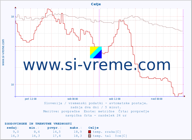 POVPREČJE :: Celje :: temp. zraka | vlaga | smer vetra | hitrost vetra | sunki vetra | tlak | padavine | sonce | temp. tal  5cm | temp. tal 10cm | temp. tal 20cm | temp. tal 30cm | temp. tal 50cm :: zadnja dva dni / 5 minut.