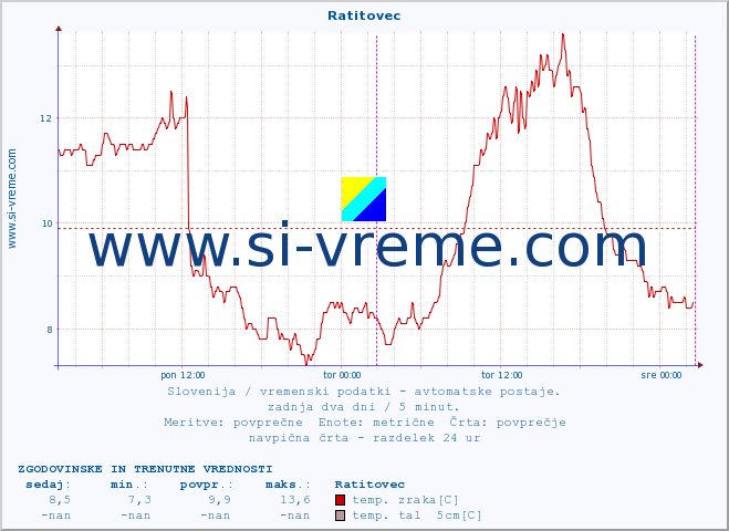 POVPREČJE :: Ratitovec :: temp. zraka | vlaga | smer vetra | hitrost vetra | sunki vetra | tlak | padavine | sonce | temp. tal  5cm | temp. tal 10cm | temp. tal 20cm | temp. tal 30cm | temp. tal 50cm :: zadnja dva dni / 5 minut.