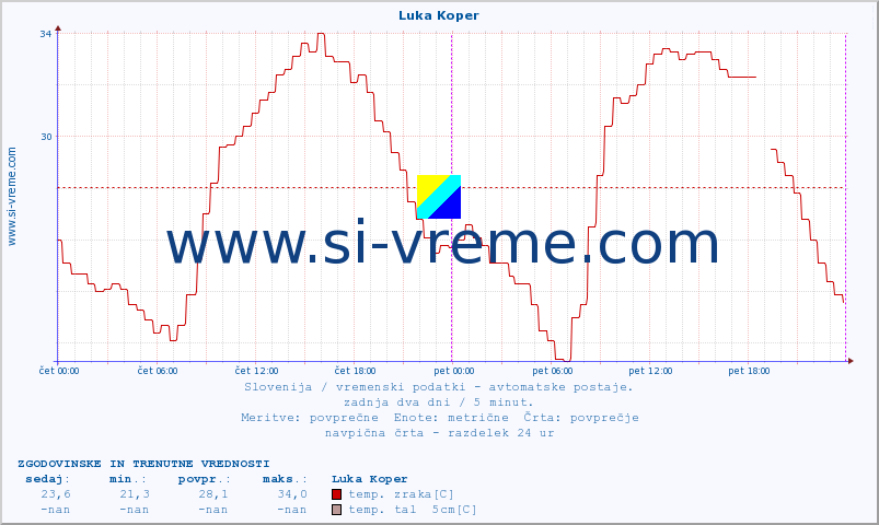 POVPREČJE :: Luka Koper :: temp. zraka | vlaga | smer vetra | hitrost vetra | sunki vetra | tlak | padavine | sonce | temp. tal  5cm | temp. tal 10cm | temp. tal 20cm | temp. tal 30cm | temp. tal 50cm :: zadnja dva dni / 5 minut.