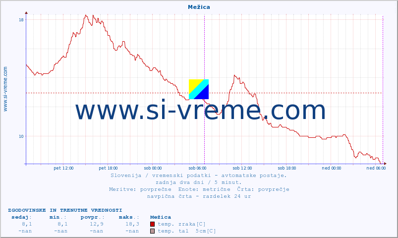 POVPREČJE :: Mežica :: temp. zraka | vlaga | smer vetra | hitrost vetra | sunki vetra | tlak | padavine | sonce | temp. tal  5cm | temp. tal 10cm | temp. tal 20cm | temp. tal 30cm | temp. tal 50cm :: zadnja dva dni / 5 minut.