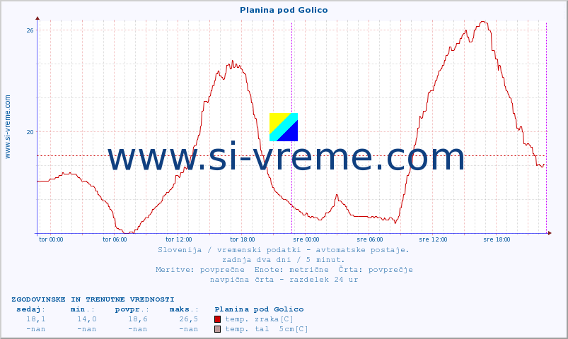 POVPREČJE :: Planina pod Golico :: temp. zraka | vlaga | smer vetra | hitrost vetra | sunki vetra | tlak | padavine | sonce | temp. tal  5cm | temp. tal 10cm | temp. tal 20cm | temp. tal 30cm | temp. tal 50cm :: zadnja dva dni / 5 minut.