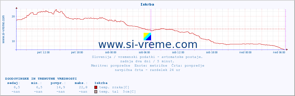 POVPREČJE :: Iskrba :: temp. zraka | vlaga | smer vetra | hitrost vetra | sunki vetra | tlak | padavine | sonce | temp. tal  5cm | temp. tal 10cm | temp. tal 20cm | temp. tal 30cm | temp. tal 50cm :: zadnja dva dni / 5 minut.