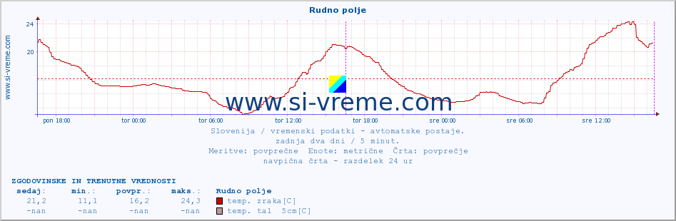 POVPREČJE :: Rudno polje :: temp. zraka | vlaga | smer vetra | hitrost vetra | sunki vetra | tlak | padavine | sonce | temp. tal  5cm | temp. tal 10cm | temp. tal 20cm | temp. tal 30cm | temp. tal 50cm :: zadnja dva dni / 5 minut.