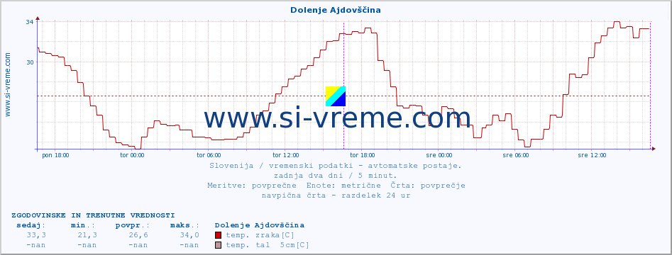 POVPREČJE :: Dolenje Ajdovščina :: temp. zraka | vlaga | smer vetra | hitrost vetra | sunki vetra | tlak | padavine | sonce | temp. tal  5cm | temp. tal 10cm | temp. tal 20cm | temp. tal 30cm | temp. tal 50cm :: zadnja dva dni / 5 minut.