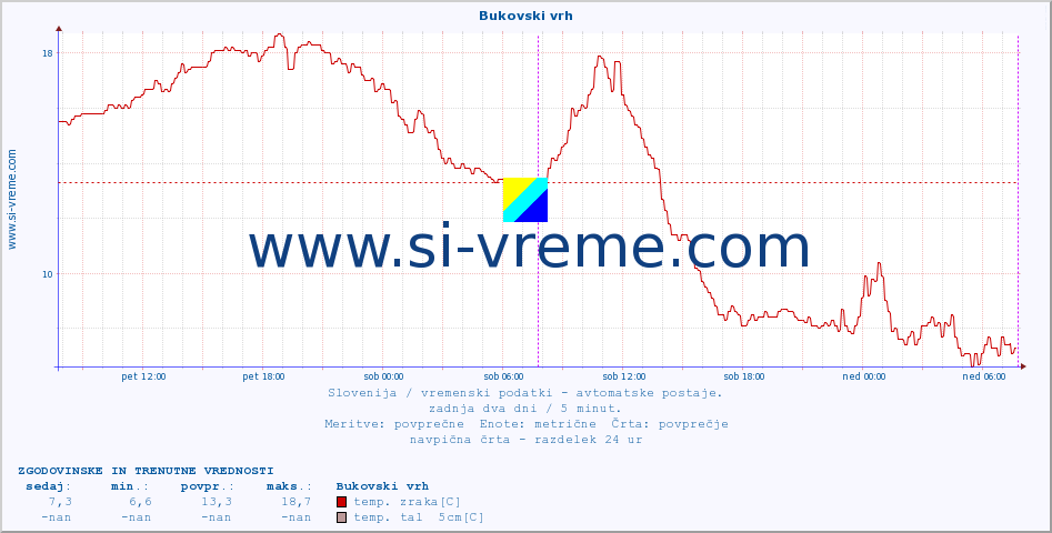 POVPREČJE :: Bukovski vrh :: temp. zraka | vlaga | smer vetra | hitrost vetra | sunki vetra | tlak | padavine | sonce | temp. tal  5cm | temp. tal 10cm | temp. tal 20cm | temp. tal 30cm | temp. tal 50cm :: zadnja dva dni / 5 minut.