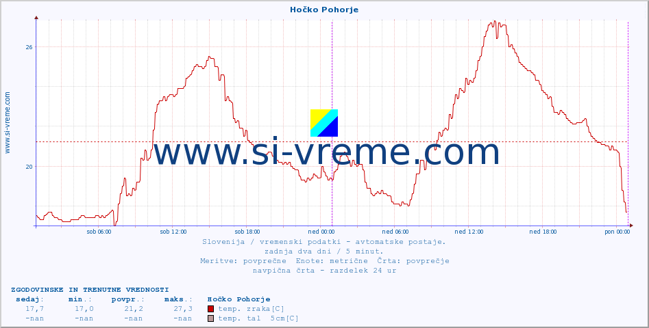 POVPREČJE :: Hočko Pohorje :: temp. zraka | vlaga | smer vetra | hitrost vetra | sunki vetra | tlak | padavine | sonce | temp. tal  5cm | temp. tal 10cm | temp. tal 20cm | temp. tal 30cm | temp. tal 50cm :: zadnja dva dni / 5 minut.