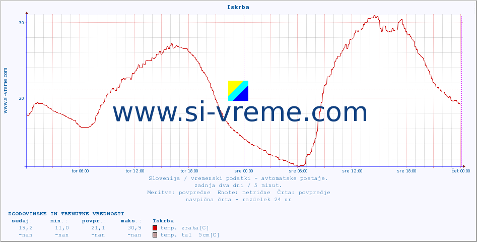 POVPREČJE :: Iskrba :: temp. zraka | vlaga | smer vetra | hitrost vetra | sunki vetra | tlak | padavine | sonce | temp. tal  5cm | temp. tal 10cm | temp. tal 20cm | temp. tal 30cm | temp. tal 50cm :: zadnja dva dni / 5 minut.