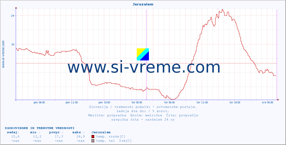 POVPREČJE :: Jeruzalem :: temp. zraka | vlaga | smer vetra | hitrost vetra | sunki vetra | tlak | padavine | sonce | temp. tal  5cm | temp. tal 10cm | temp. tal 20cm | temp. tal 30cm | temp. tal 50cm :: zadnja dva dni / 5 minut.