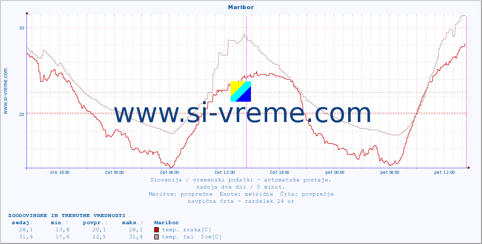 POVPREČJE :: Maribor :: temp. zraka | vlaga | smer vetra | hitrost vetra | sunki vetra | tlak | padavine | sonce | temp. tal  5cm | temp. tal 10cm | temp. tal 20cm | temp. tal 30cm | temp. tal 50cm :: zadnja dva dni / 5 minut.