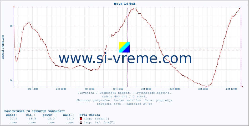 POVPREČJE :: Nova Gorica :: temp. zraka | vlaga | smer vetra | hitrost vetra | sunki vetra | tlak | padavine | sonce | temp. tal  5cm | temp. tal 10cm | temp. tal 20cm | temp. tal 30cm | temp. tal 50cm :: zadnja dva dni / 5 minut.