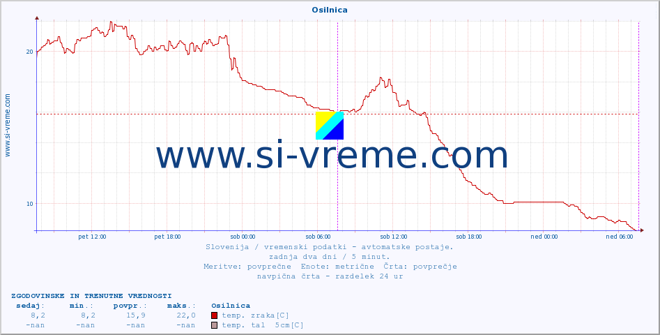 POVPREČJE :: Osilnica :: temp. zraka | vlaga | smer vetra | hitrost vetra | sunki vetra | tlak | padavine | sonce | temp. tal  5cm | temp. tal 10cm | temp. tal 20cm | temp. tal 30cm | temp. tal 50cm :: zadnja dva dni / 5 minut.