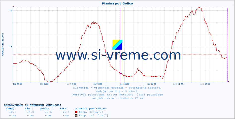 POVPREČJE :: Planina pod Golico :: temp. zraka | vlaga | smer vetra | hitrost vetra | sunki vetra | tlak | padavine | sonce | temp. tal  5cm | temp. tal 10cm | temp. tal 20cm | temp. tal 30cm | temp. tal 50cm :: zadnja dva dni / 5 minut.