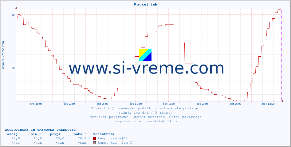 POVPREČJE :: Podčetrtek :: temp. zraka | vlaga | smer vetra | hitrost vetra | sunki vetra | tlak | padavine | sonce | temp. tal  5cm | temp. tal 10cm | temp. tal 20cm | temp. tal 30cm | temp. tal 50cm :: zadnja dva dni / 5 minut.