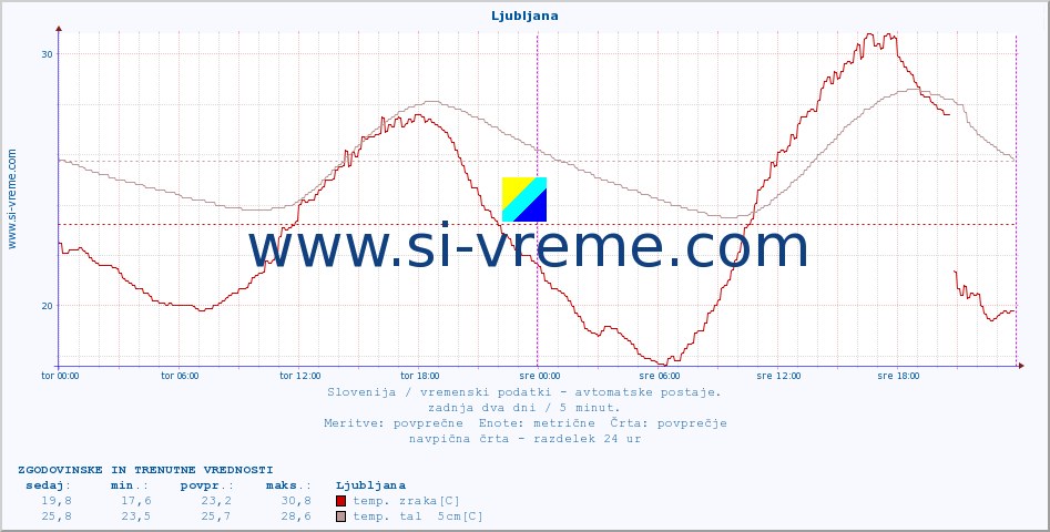 POVPREČJE :: Rateče :: temp. zraka | vlaga | smer vetra | hitrost vetra | sunki vetra | tlak | padavine | sonce | temp. tal  5cm | temp. tal 10cm | temp. tal 20cm | temp. tal 30cm | temp. tal 50cm :: zadnja dva dni / 5 minut.