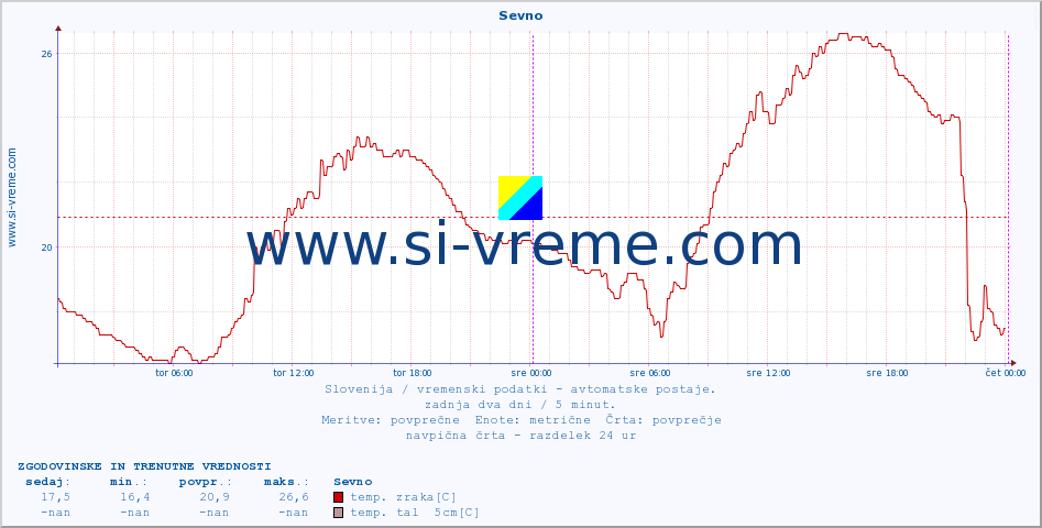 POVPREČJE :: Sevno :: temp. zraka | vlaga | smer vetra | hitrost vetra | sunki vetra | tlak | padavine | sonce | temp. tal  5cm | temp. tal 10cm | temp. tal 20cm | temp. tal 30cm | temp. tal 50cm :: zadnja dva dni / 5 minut.