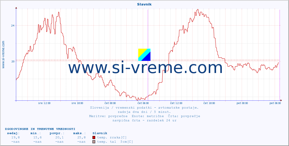 POVPREČJE :: Slavnik :: temp. zraka | vlaga | smer vetra | hitrost vetra | sunki vetra | tlak | padavine | sonce | temp. tal  5cm | temp. tal 10cm | temp. tal 20cm | temp. tal 30cm | temp. tal 50cm :: zadnja dva dni / 5 minut.