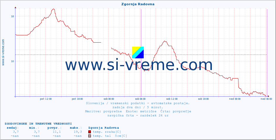 POVPREČJE :: Zgornja Radovna :: temp. zraka | vlaga | smer vetra | hitrost vetra | sunki vetra | tlak | padavine | sonce | temp. tal  5cm | temp. tal 10cm | temp. tal 20cm | temp. tal 30cm | temp. tal 50cm :: zadnja dva dni / 5 minut.