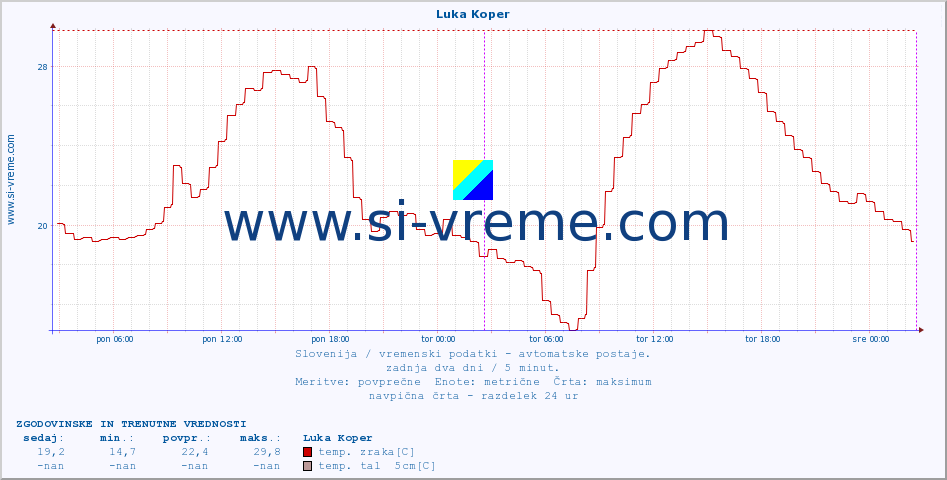 POVPREČJE :: Luka Koper :: temp. zraka | vlaga | smer vetra | hitrost vetra | sunki vetra | tlak | padavine | sonce | temp. tal  5cm | temp. tal 10cm | temp. tal 20cm | temp. tal 30cm | temp. tal 50cm :: zadnja dva dni / 5 minut.