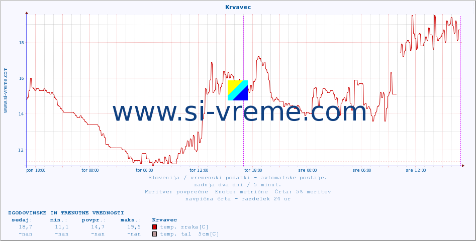 POVPREČJE :: Krvavec :: temp. zraka | vlaga | smer vetra | hitrost vetra | sunki vetra | tlak | padavine | sonce | temp. tal  5cm | temp. tal 10cm | temp. tal 20cm | temp. tal 30cm | temp. tal 50cm :: zadnja dva dni / 5 minut.