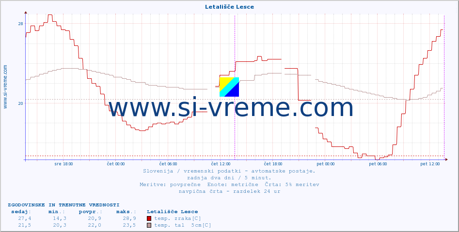 POVPREČJE :: Letališče Lesce :: temp. zraka | vlaga | smer vetra | hitrost vetra | sunki vetra | tlak | padavine | sonce | temp. tal  5cm | temp. tal 10cm | temp. tal 20cm | temp. tal 30cm | temp. tal 50cm :: zadnja dva dni / 5 minut.