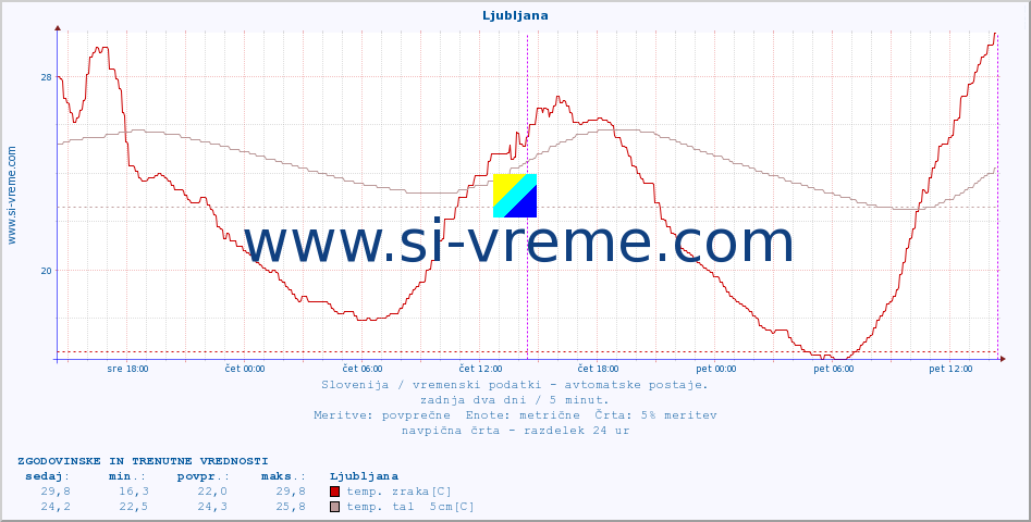 POVPREČJE :: Ljubljana :: temp. zraka | vlaga | smer vetra | hitrost vetra | sunki vetra | tlak | padavine | sonce | temp. tal  5cm | temp. tal 10cm | temp. tal 20cm | temp. tal 30cm | temp. tal 50cm :: zadnja dva dni / 5 minut.