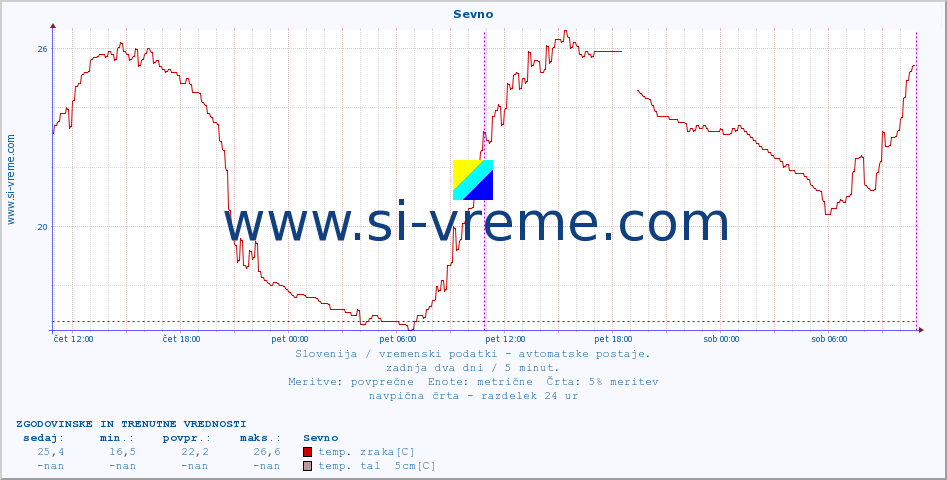 POVPREČJE :: Sevno :: temp. zraka | vlaga | smer vetra | hitrost vetra | sunki vetra | tlak | padavine | sonce | temp. tal  5cm | temp. tal 10cm | temp. tal 20cm | temp. tal 30cm | temp. tal 50cm :: zadnja dva dni / 5 minut.