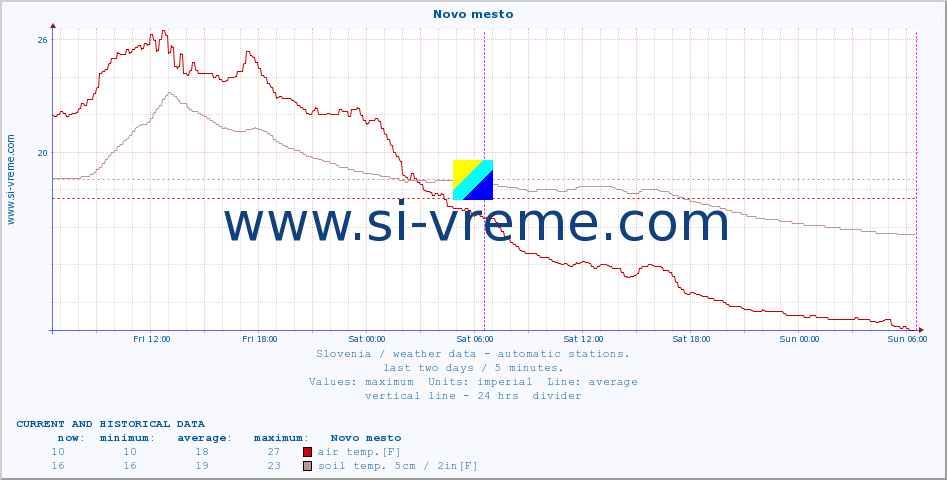  :: Novo mesto :: air temp. | humi- dity | wind dir. | wind speed | wind gusts | air pressure | precipi- tation | sun strength | soil temp. 5cm / 2in | soil temp. 10cm / 4in | soil temp. 20cm / 8in | soil temp. 30cm / 12in | soil temp. 50cm / 20in :: last two days / 5 minutes.