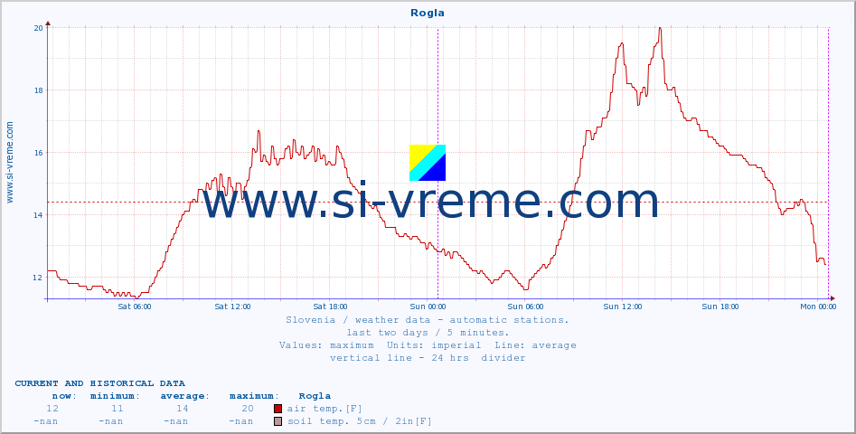  :: Rogla :: air temp. | humi- dity | wind dir. | wind speed | wind gusts | air pressure | precipi- tation | sun strength | soil temp. 5cm / 2in | soil temp. 10cm / 4in | soil temp. 20cm / 8in | soil temp. 30cm / 12in | soil temp. 50cm / 20in :: last two days / 5 minutes.