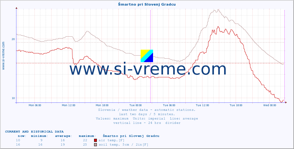  :: Šmartno pri Slovenj Gradcu :: air temp. | humi- dity | wind dir. | wind speed | wind gusts | air pressure | precipi- tation | sun strength | soil temp. 5cm / 2in | soil temp. 10cm / 4in | soil temp. 20cm / 8in | soil temp. 30cm / 12in | soil temp. 50cm / 20in :: last two days / 5 minutes.