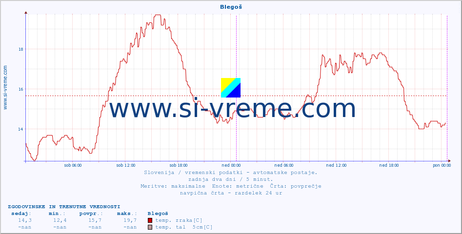 POVPREČJE :: Blegoš :: temp. zraka | vlaga | smer vetra | hitrost vetra | sunki vetra | tlak | padavine | sonce | temp. tal  5cm | temp. tal 10cm | temp. tal 20cm | temp. tal 30cm | temp. tal 50cm :: zadnja dva dni / 5 minut.