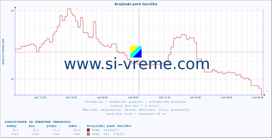 POVPREČJE :: Krajinski park Goričko :: temp. zraka | vlaga | smer vetra | hitrost vetra | sunki vetra | tlak | padavine | sonce | temp. tal  5cm | temp. tal 10cm | temp. tal 20cm | temp. tal 30cm | temp. tal 50cm :: zadnja dva dni / 5 minut.