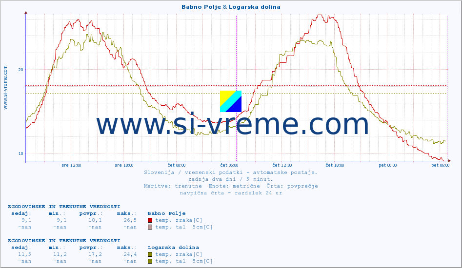 POVPREČJE :: Babno Polje & Logarska dolina :: temp. zraka | vlaga | smer vetra | hitrost vetra | sunki vetra | tlak | padavine | sonce | temp. tal  5cm | temp. tal 10cm | temp. tal 20cm | temp. tal 30cm | temp. tal 50cm :: zadnja dva dni / 5 minut.