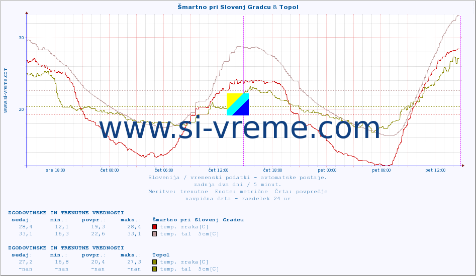 POVPREČJE :: Šmartno pri Slovenj Gradcu & Topol :: temp. zraka | vlaga | smer vetra | hitrost vetra | sunki vetra | tlak | padavine | sonce | temp. tal  5cm | temp. tal 10cm | temp. tal 20cm | temp. tal 30cm | temp. tal 50cm :: zadnja dva dni / 5 minut.